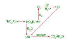 佛山光觸媒除甲醛，光觸媒除甲醛原理？