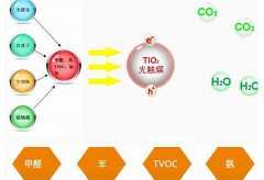 室外有霧霾、室內有甲醛。佛山室內空氣凈化除甲醛很重要。